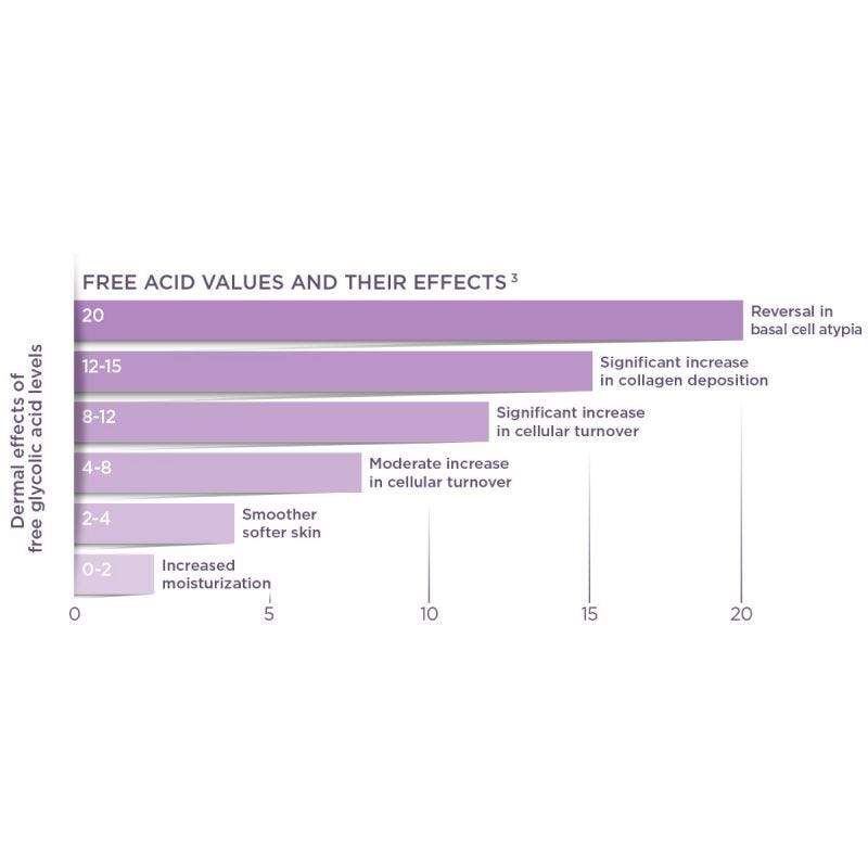 Glytone Rejuvenating Mini Peel Gel Chart